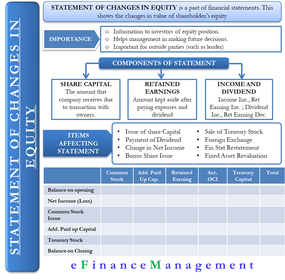 Statement of Stockholders Equity