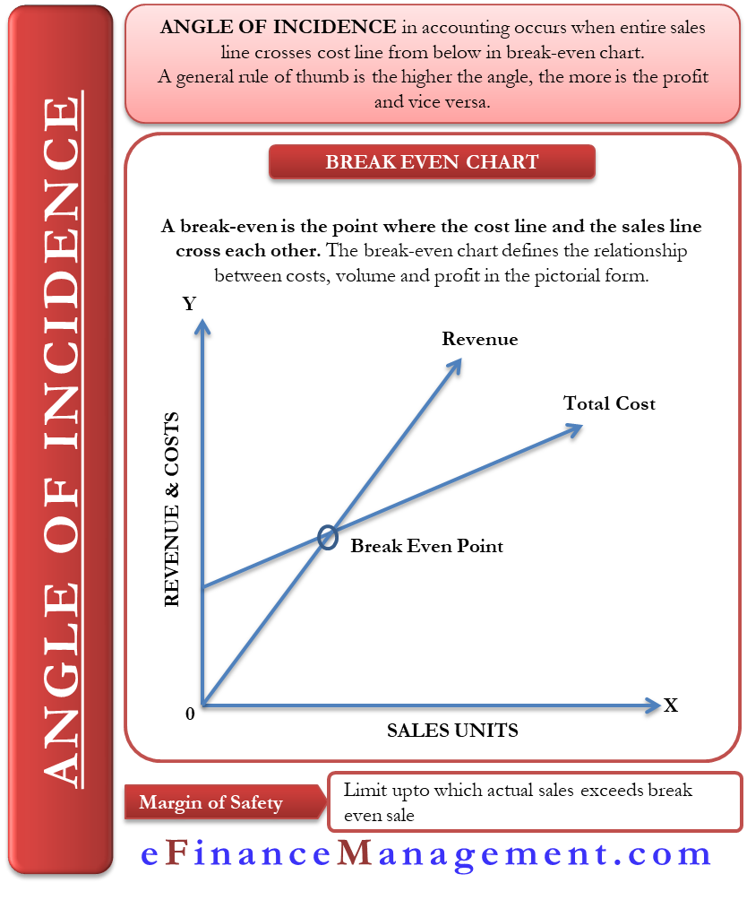 Margin Of Safety On Break Even Chart