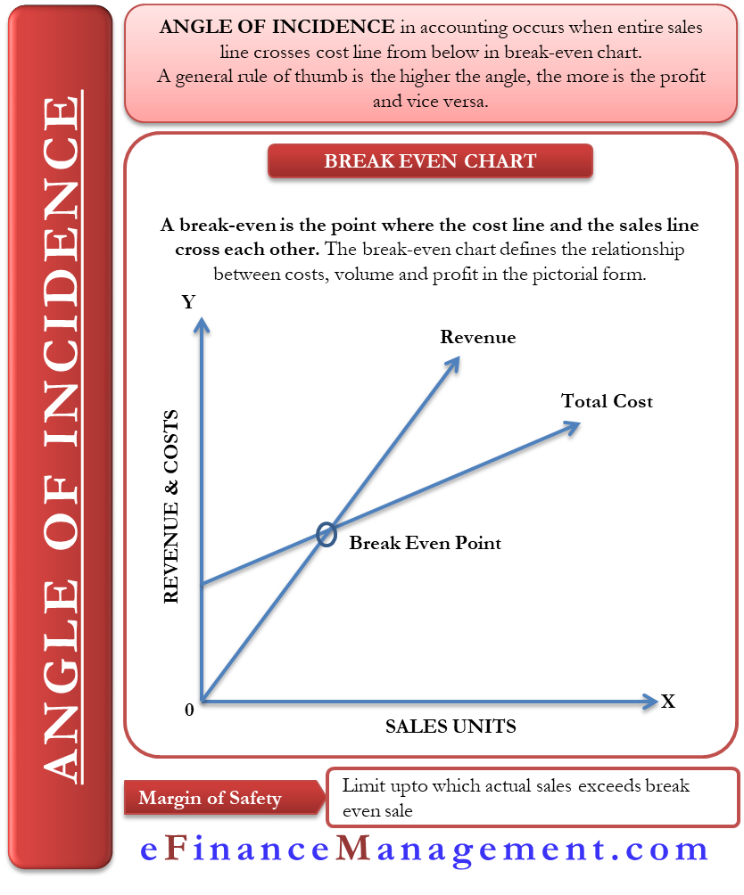 Angle Of Incidence Meaning Importance And More