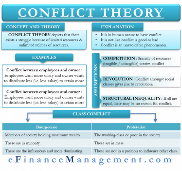 Conflict Theory - Karl Marx Views - eFinanceManagement