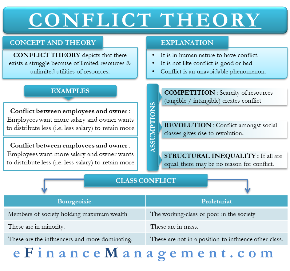 conflict theory on poverty essays