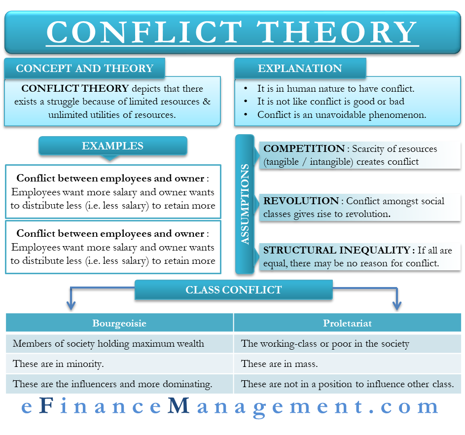 Conflict Theory Karl Marx Views EFinanceManagement