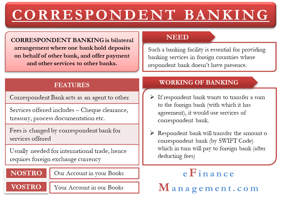 Correspondent Banking – Meaning, Features and More