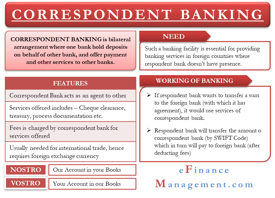 Correspondent Banking