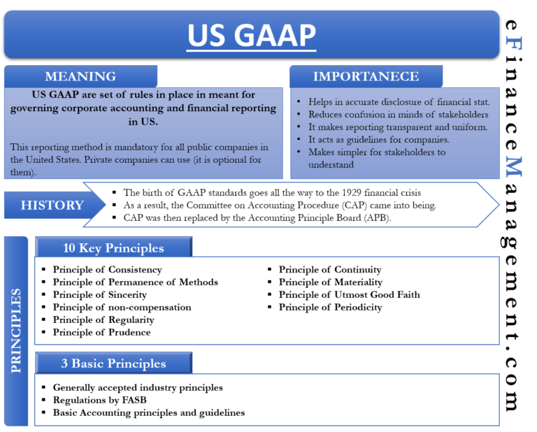 US GAAP Meaning, History, Importance And More