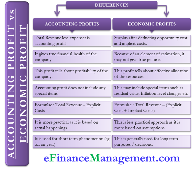 Accounting Profit Vs Economic Profit - All You Need To Know