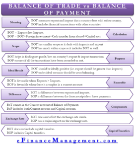 Balance of Payment vs Balance of Trade