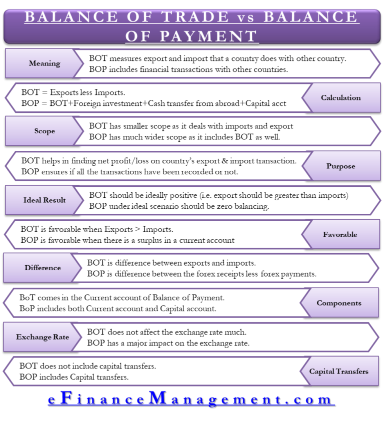 balance-of-trade-vs-balance-of-payment-all-you-need-to-know