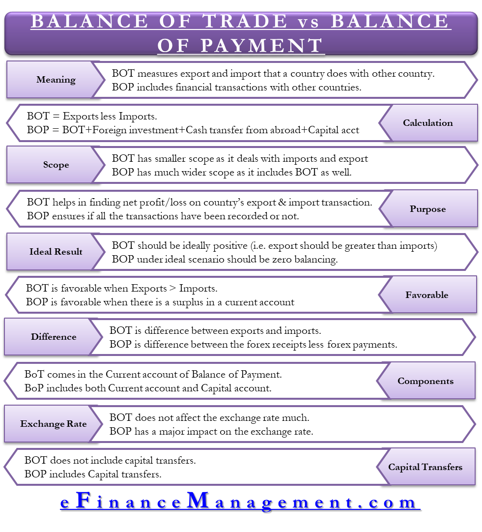 Balance of Payment vs Balance of Trade