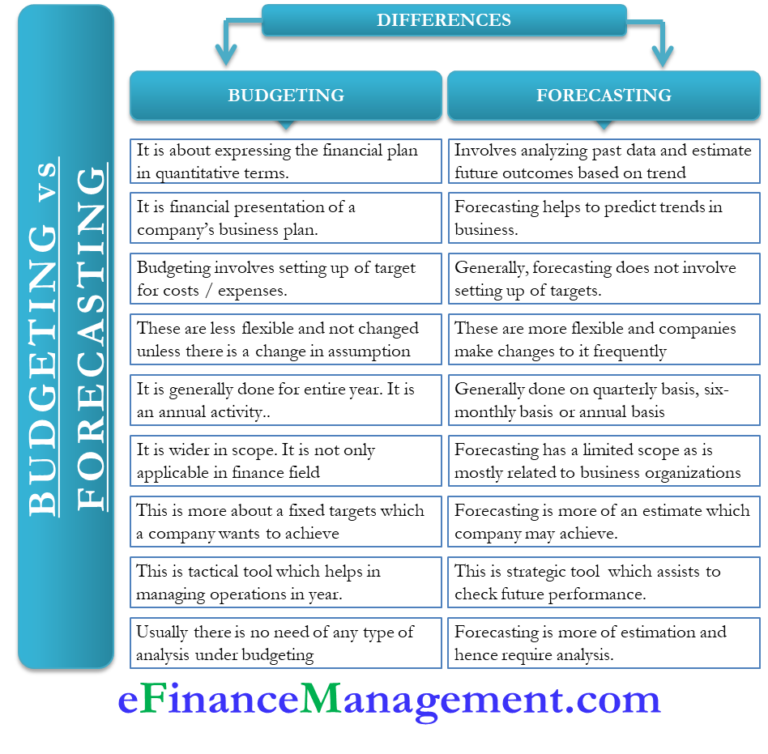 Budgeting Vs Forecasting – All Differences Between Them