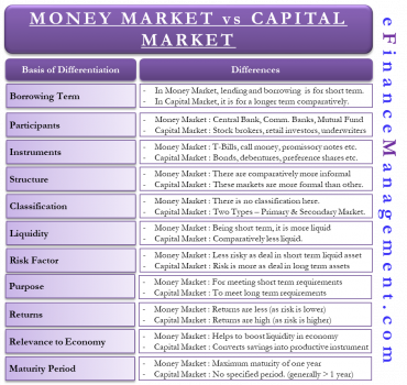 Money Market vs Capital Market – All You Need To Know