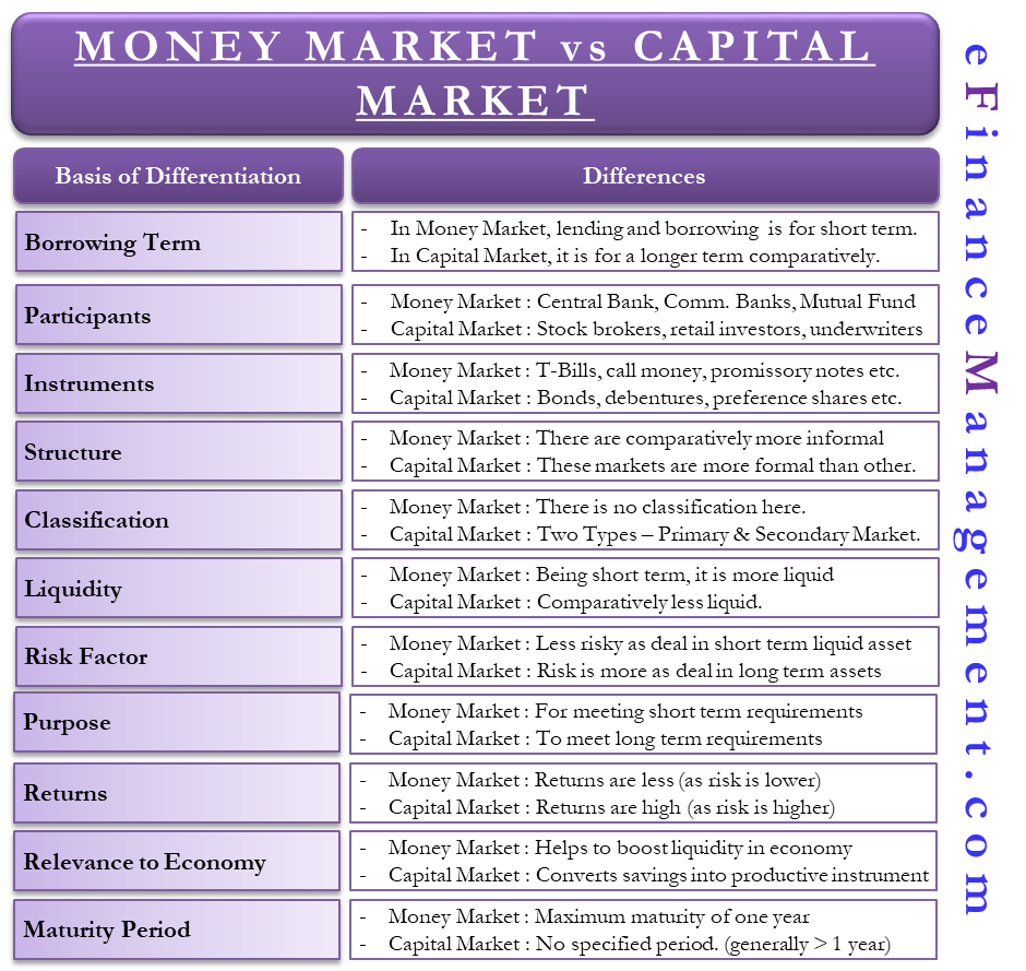 Money Market Vs Capital Market All You Need To Know