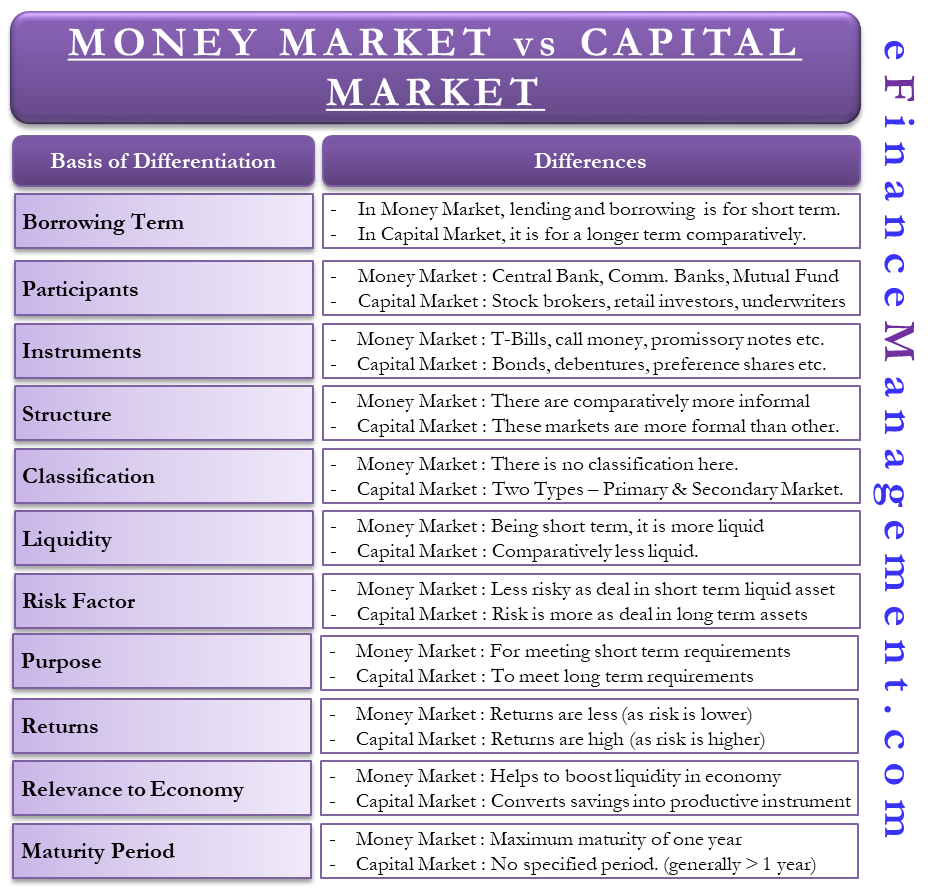 Money Market And Capital Market