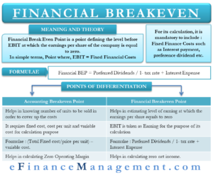 Financial Break Even Point