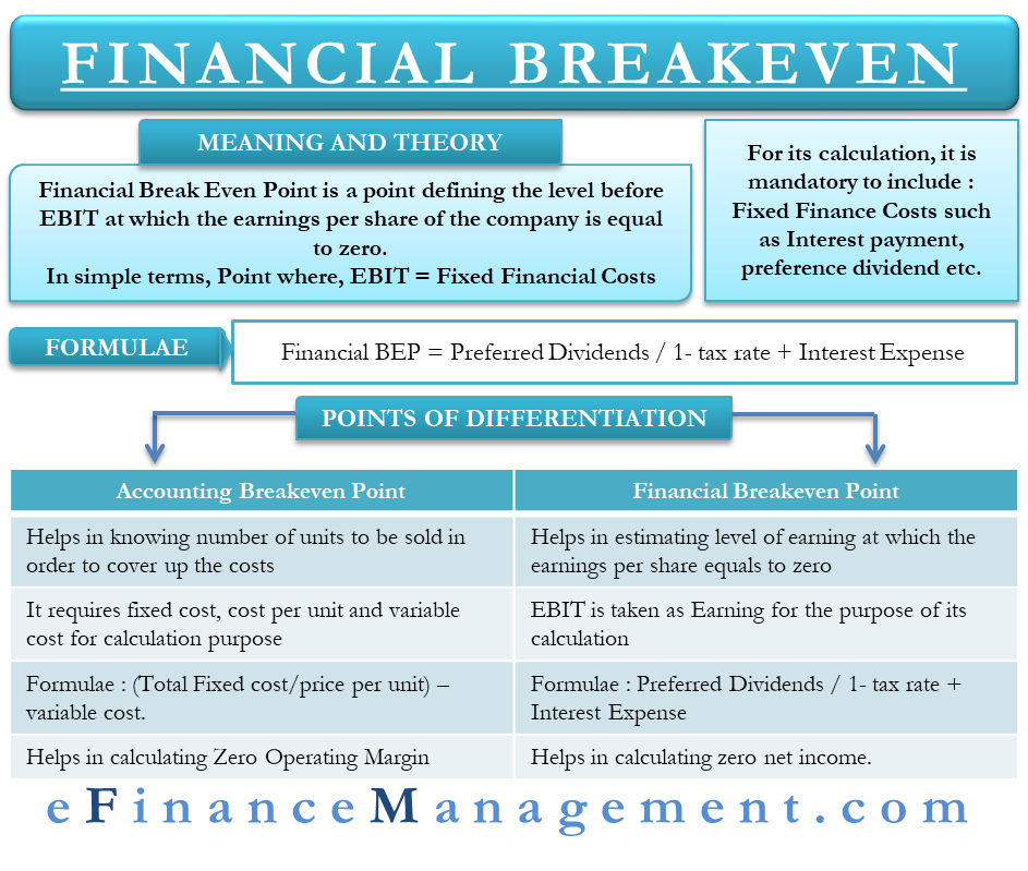 break even point formula in managerial acct