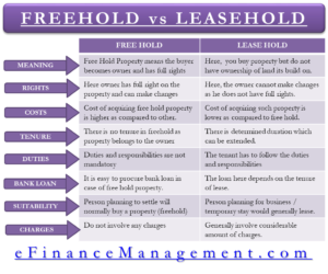 Freehold vs Leasehold Property