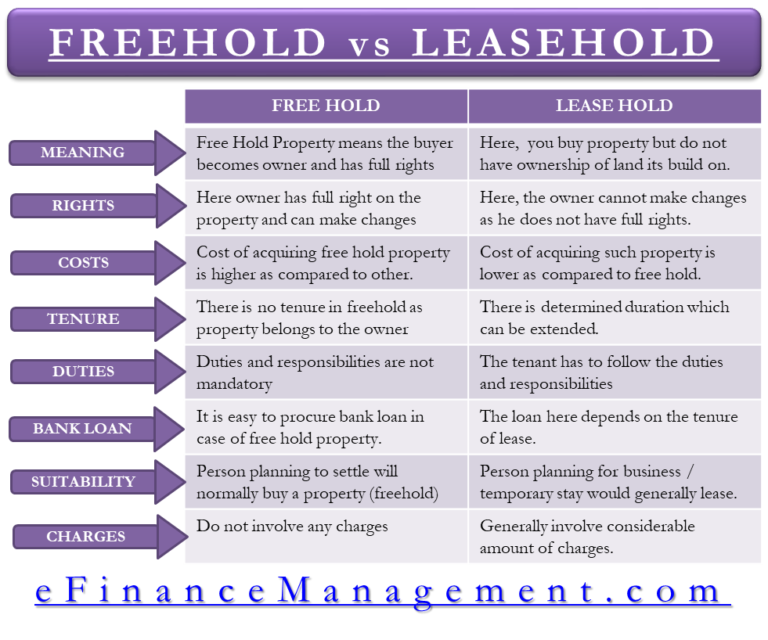 Freehold vs Leasehold Rights, Cost, Tenure, Duties, Charges, Suitable for