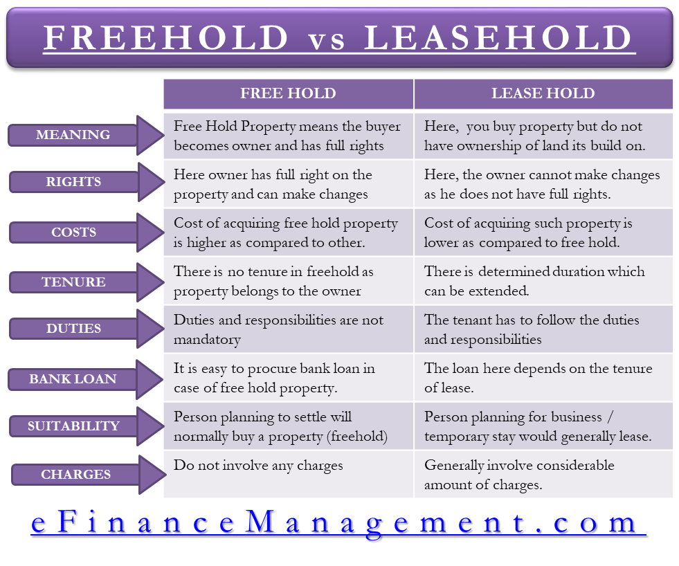 Freehold vs Leasehold Property
