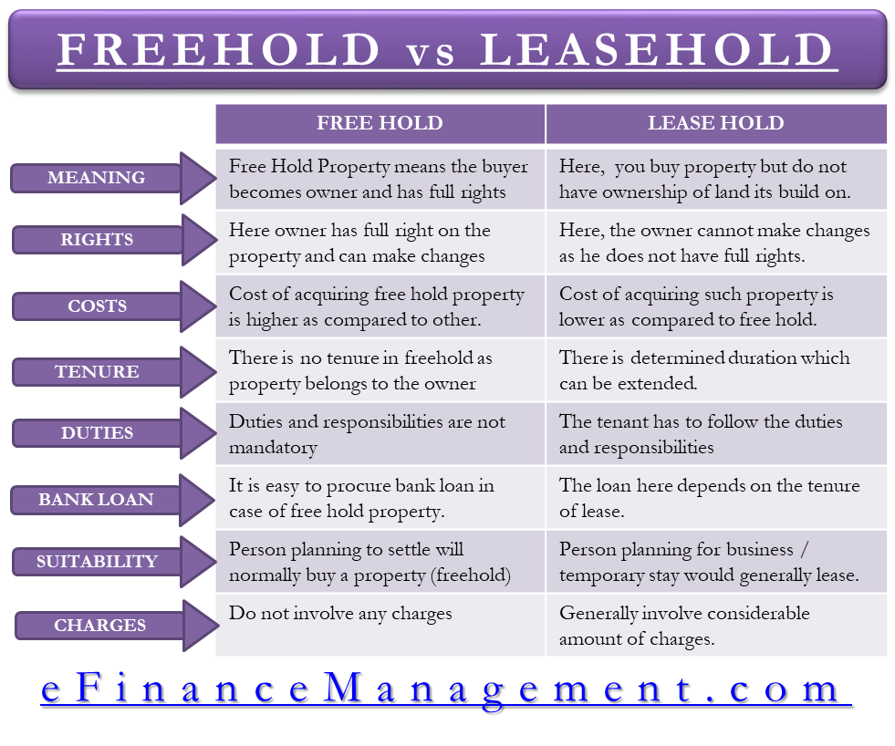 Freehold vs Leasehold - Rights, Cost, Tenure, Duties, Charges, Suitable for