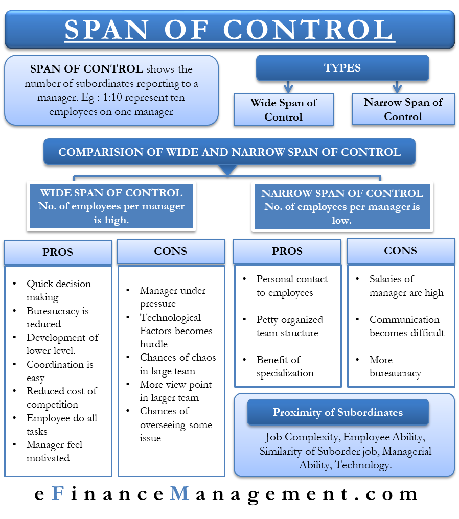 span of management in hindi