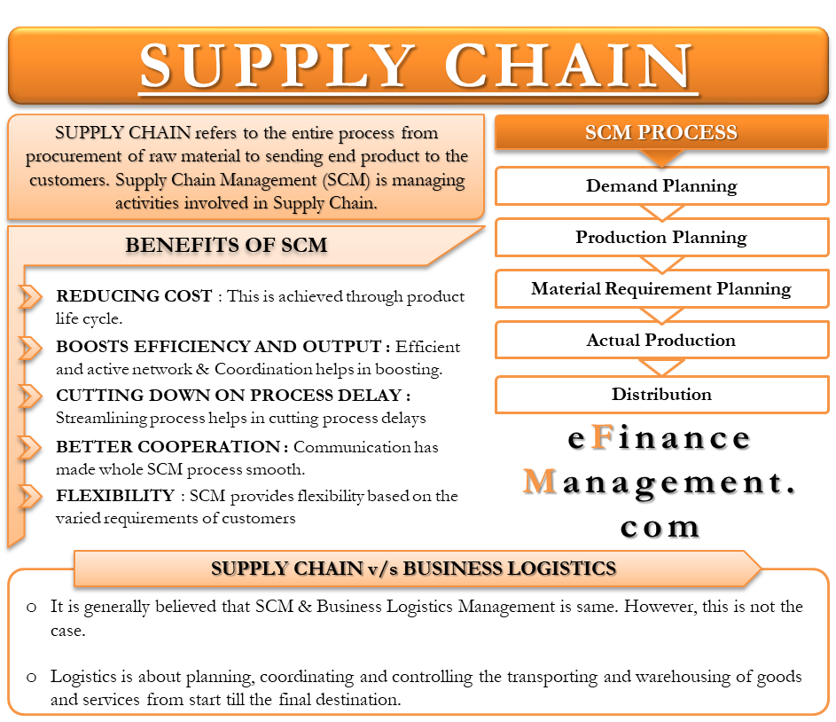 What is Supply Chain Management? Definition and Benefits