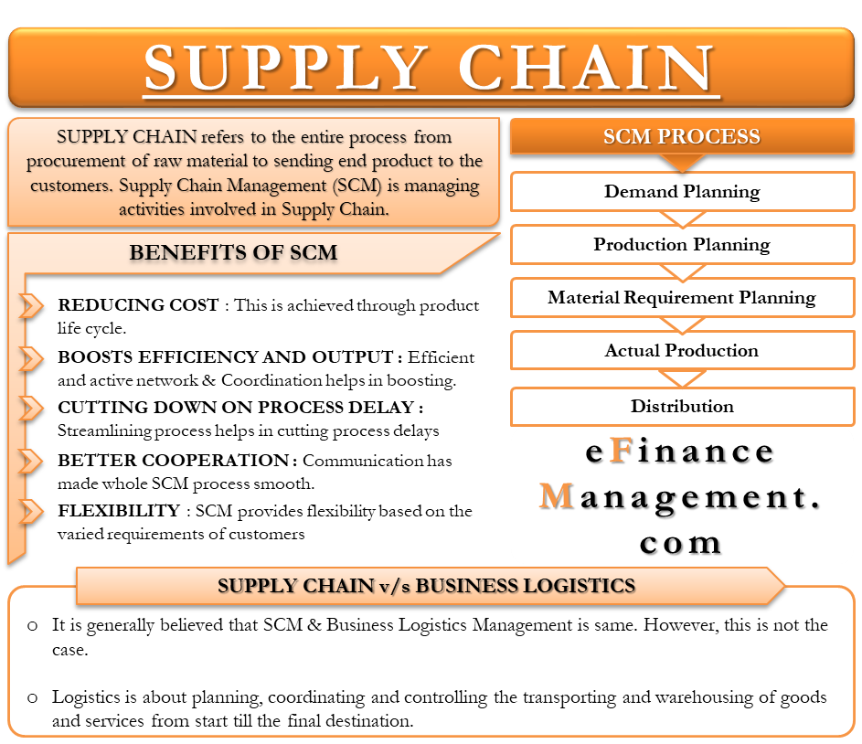 Supply Chain Meaning Benefits Process Needs And Management