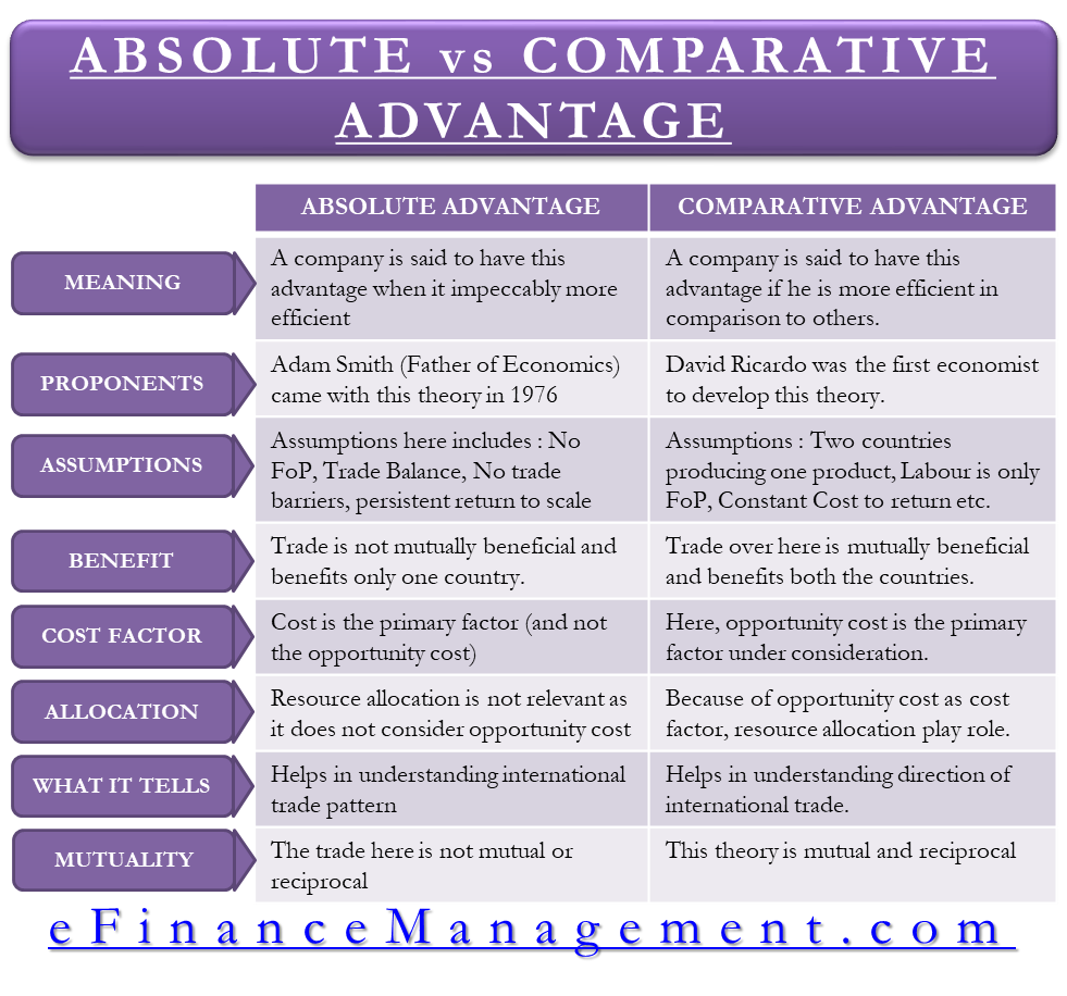 Absolute Advantage Vs Comparative Advantage All You Need To Know