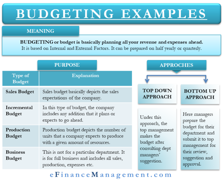 Budgeting Examples