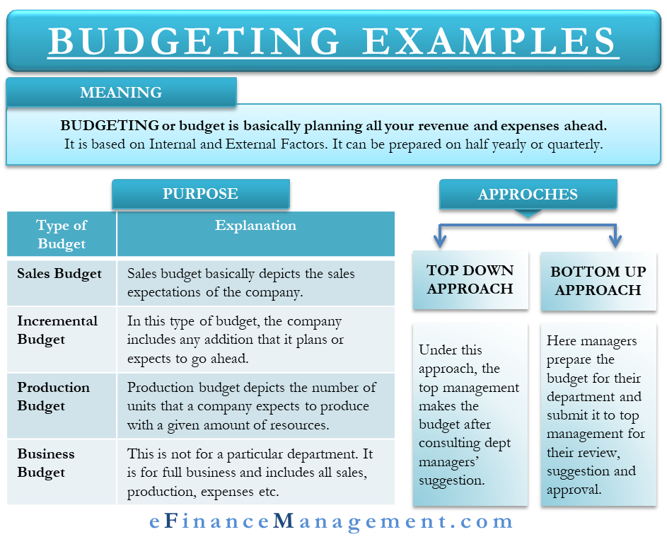 Budgeting Examples