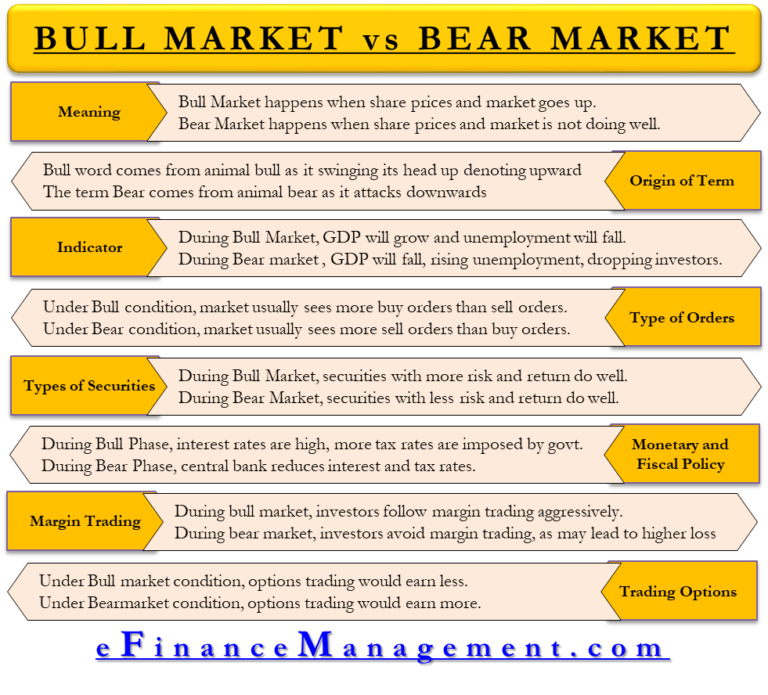 Bull Market Vs Bear Market All You Need To Know