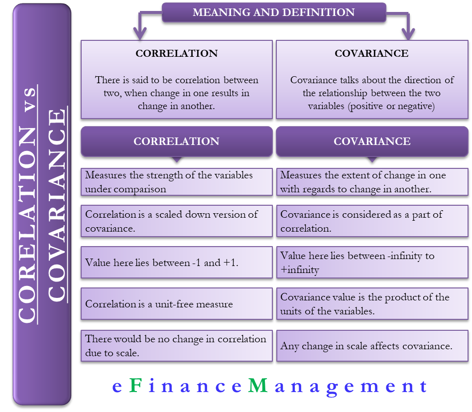 Correlation vs Covariance