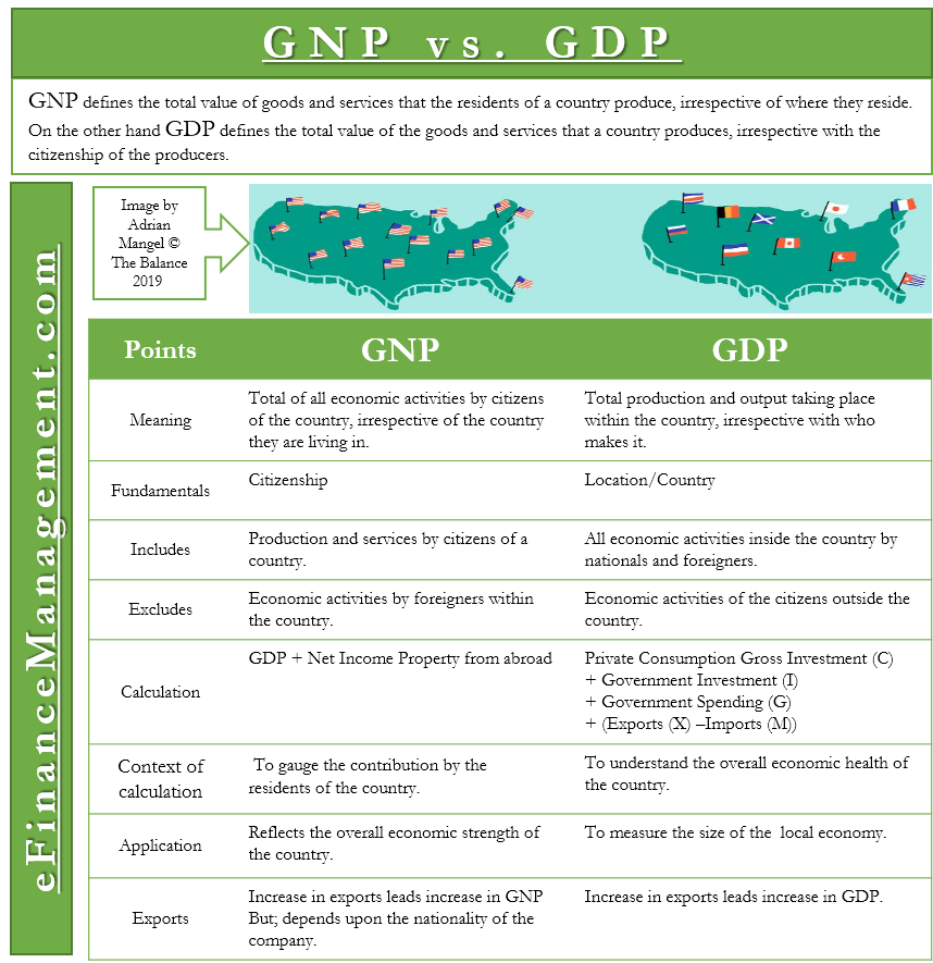 GNP vs. GDP