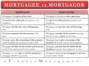 Mortgagee vs Mortgagor