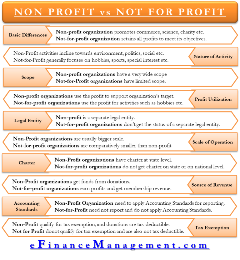 Non-Profit Vs Not-for-Profit – All You Need To Know