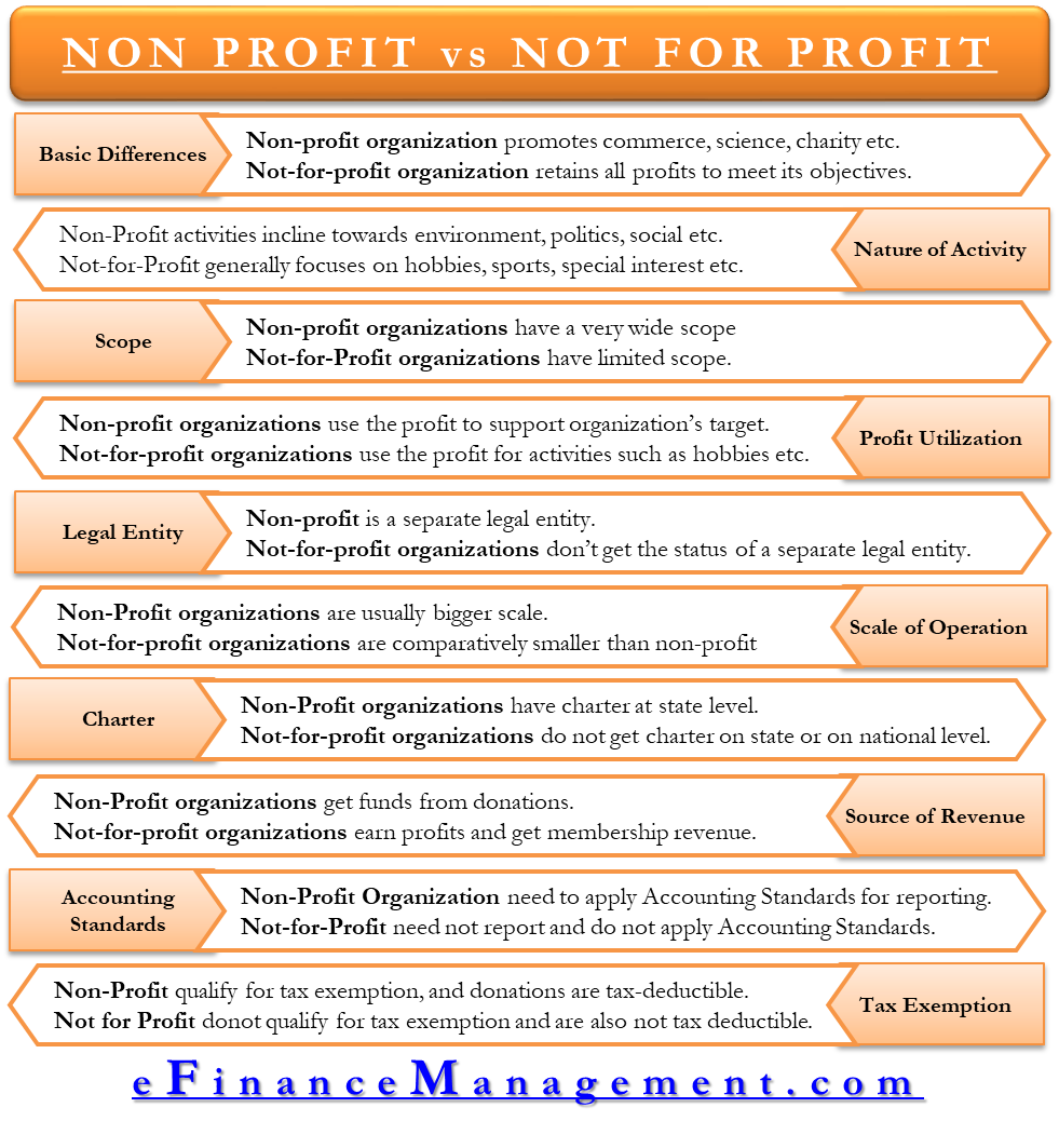  Non Profit Vs Not for Profit All You Need To Know