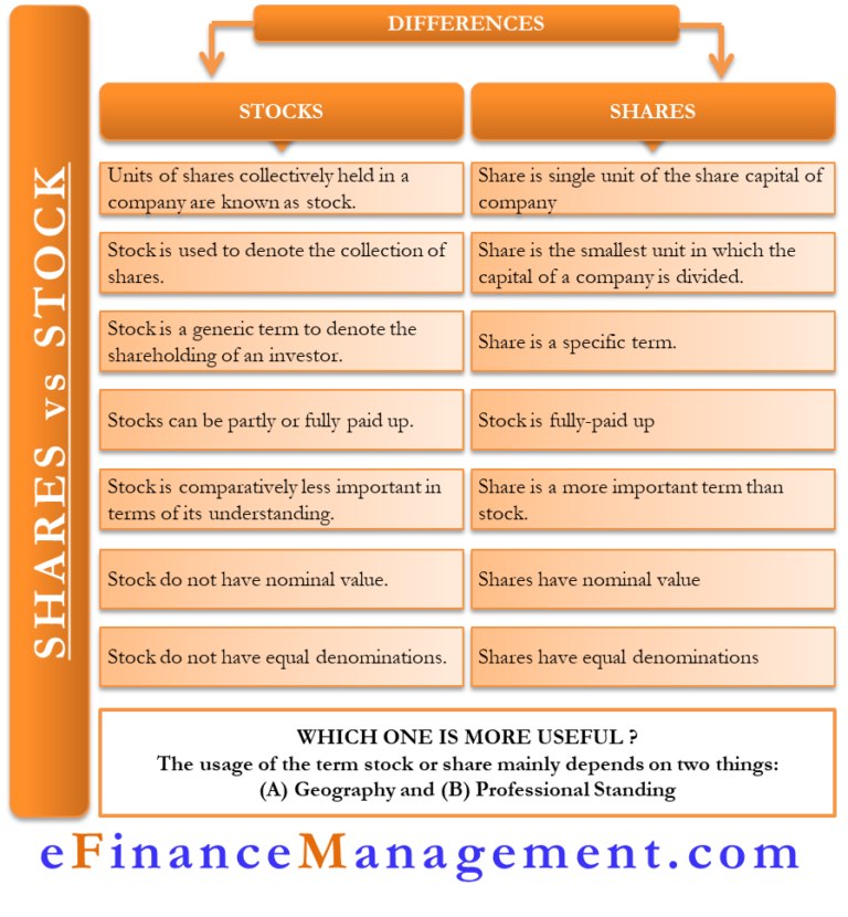 Stocks Vs Shares All You Need To Know