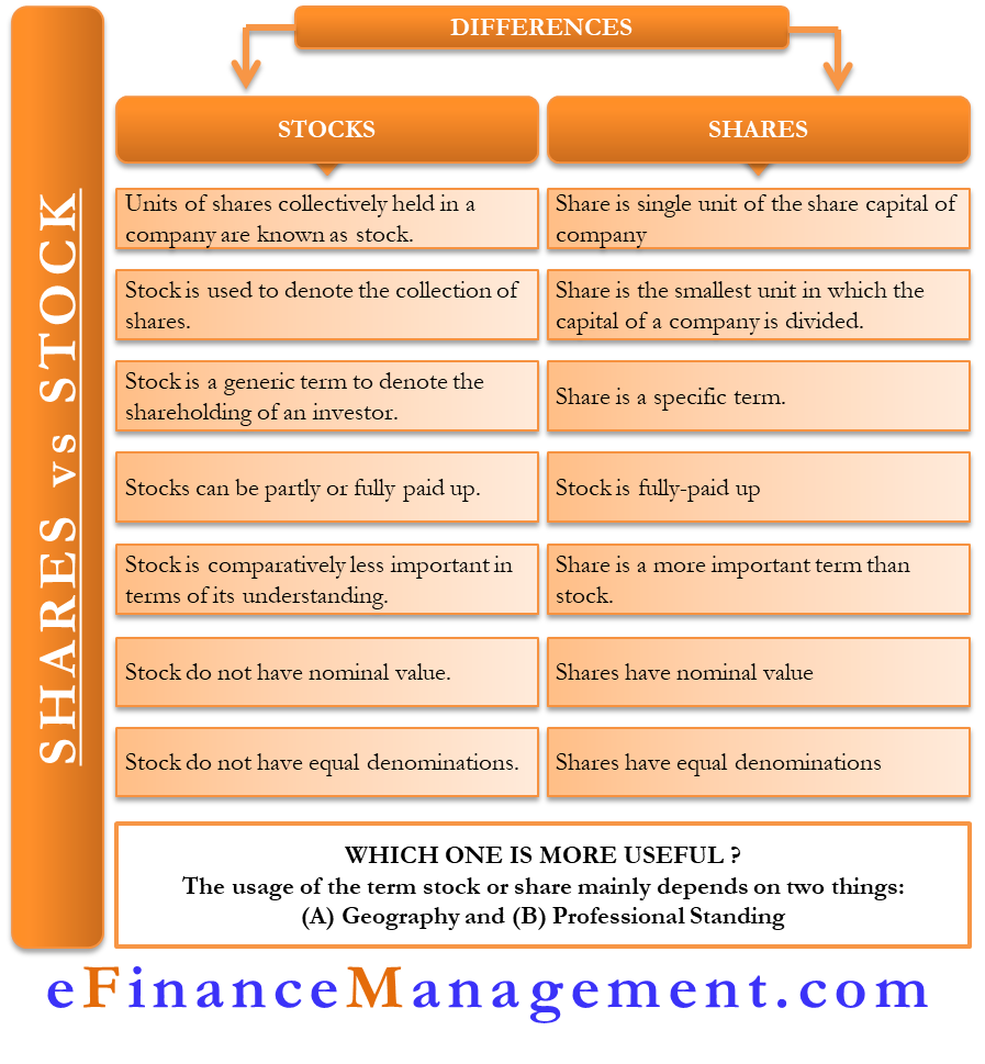 Stocks Vs Shares All You Need To Know