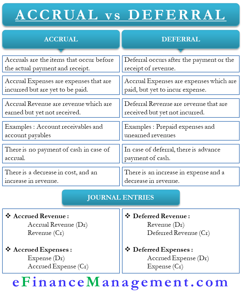 Accrual vs Deferral