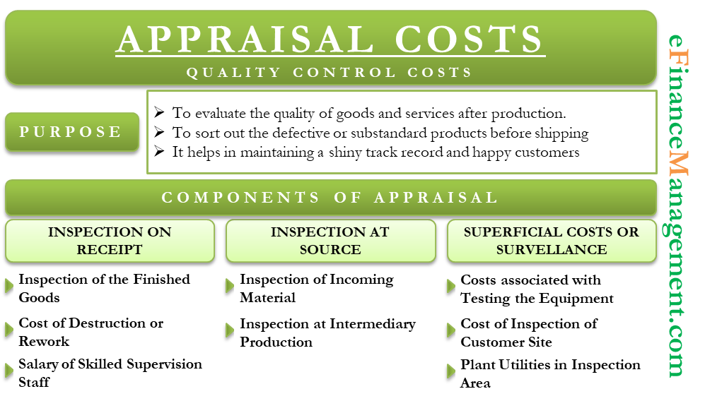 Appraisal Costs