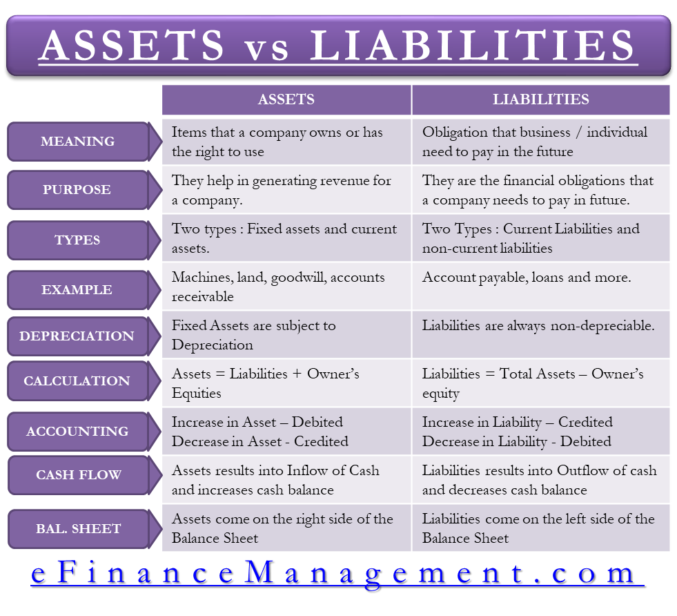 Assets vs Liabilities