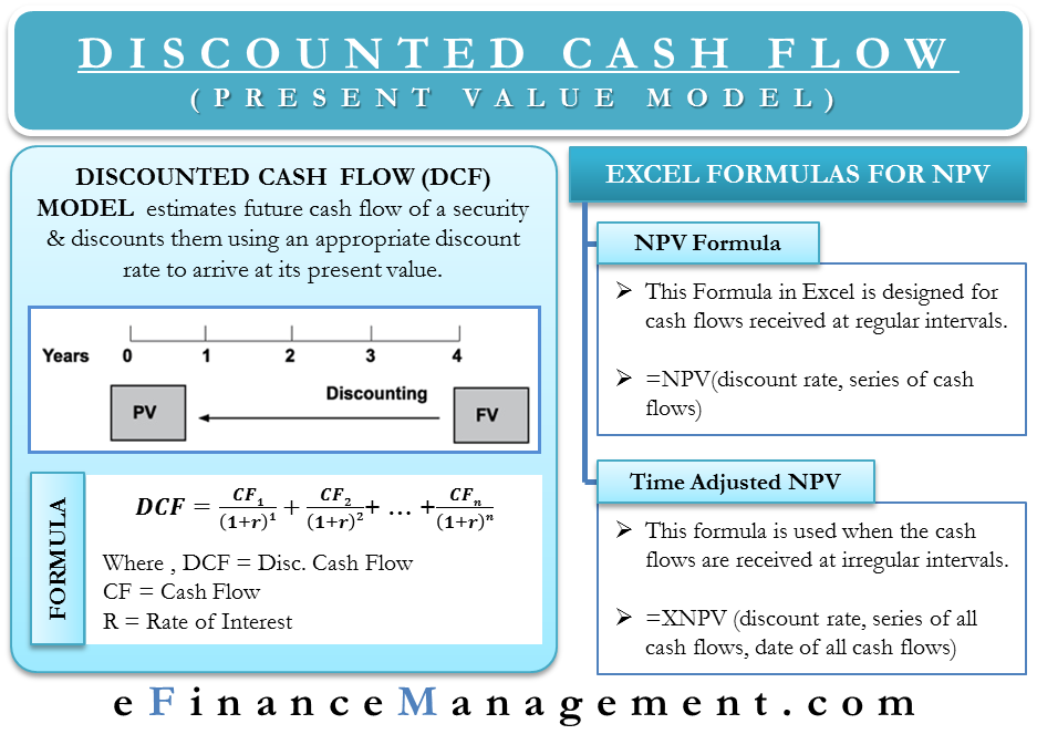 Discounted Cash Flow Model