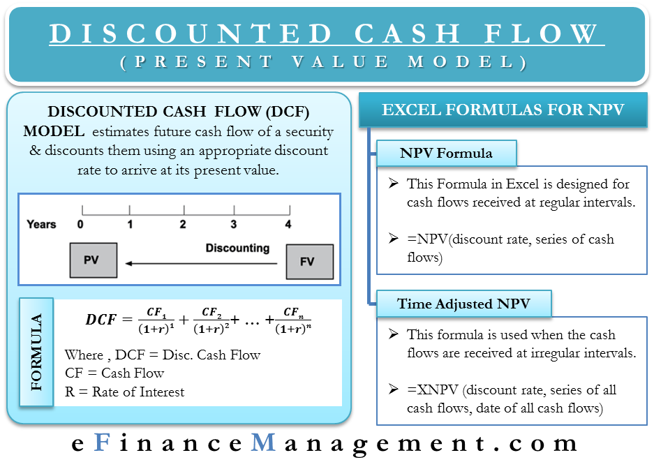 Discounted Cash Flow Model Formula, Example & Interpretation eFM