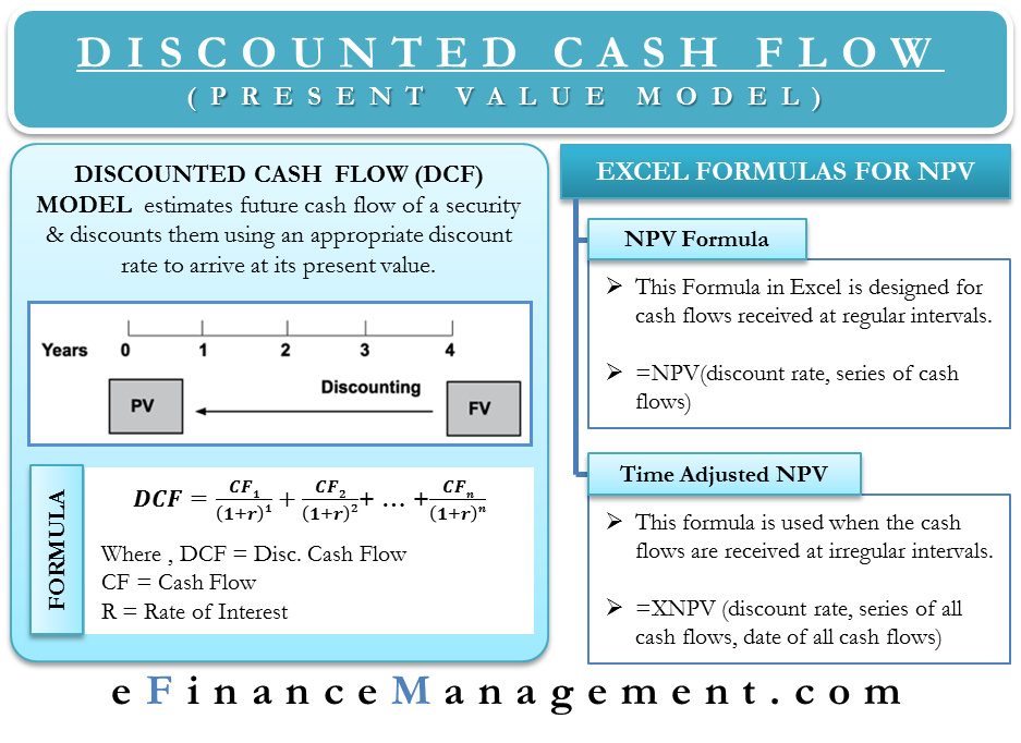 Discounted Cash Flow Model Formula Example Interpretation EFM