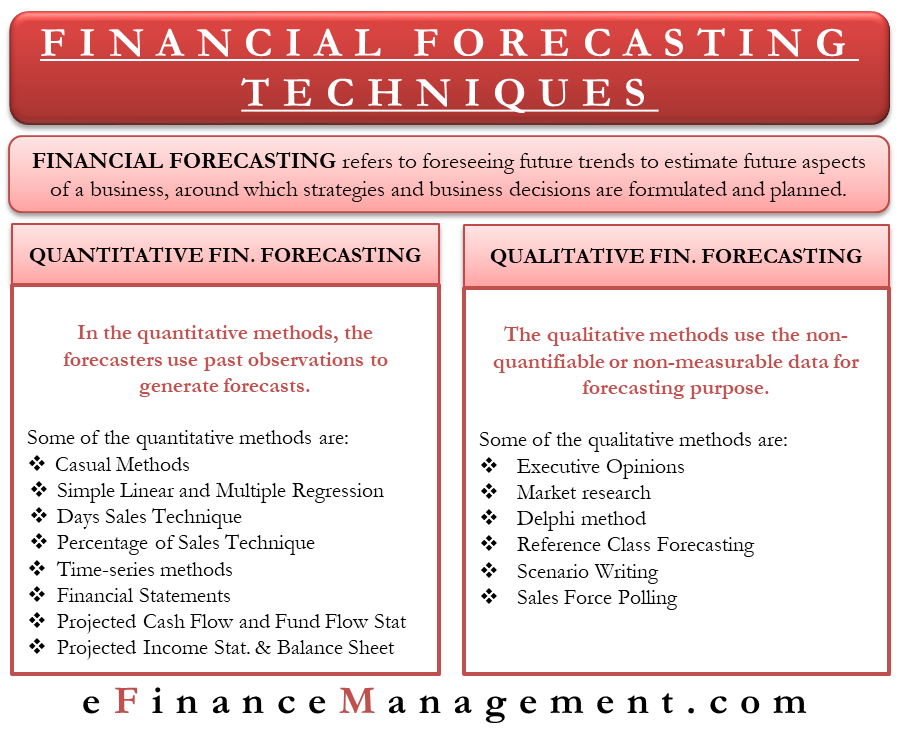 Financial Forecasting Techniques