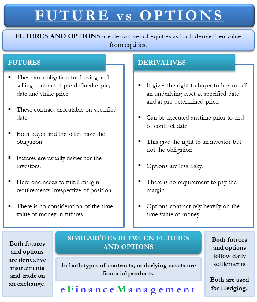 Futures vs Options