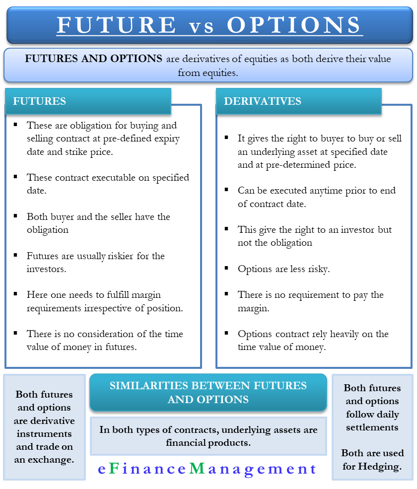 Futures Vs Options All You Need To Know
