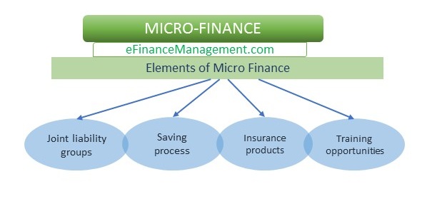 Microfinance