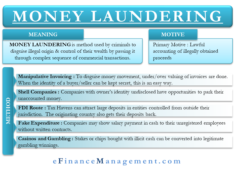 Laundering examples of money The Process