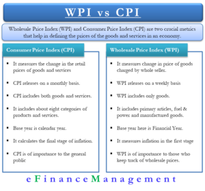 WPI vs CPI