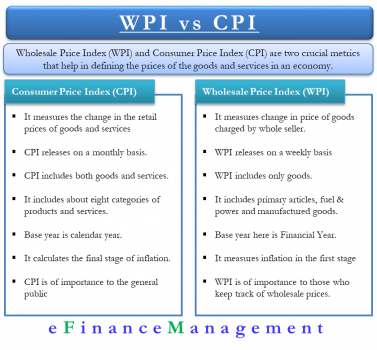 Difference between WPI vs CPI eFinanceManagement com